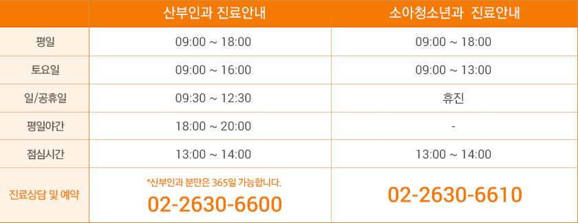 산부인과 진료안내 평일 : 09:00 – 18:00 토요일 : 09:00 – 17:00 일/공휴일 09:30 – 12:20 평일야간 : 18:00 – 20:00 *산부인과 분만은 365일 가능합니다.  진료상담 및 예약 02-2630-6600 소아청소년과  진료안내 평일 : 09:00 – 18:00 토요일 : 09:00 – 13:00 일/공휴일 : 휴진 진료상담 및 예약 02-2630-6610